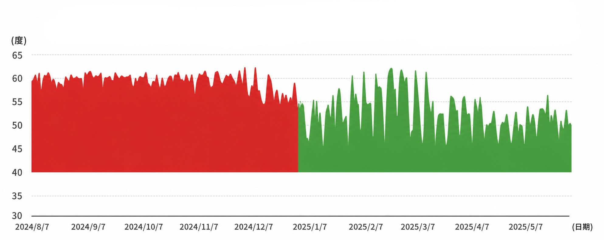 面積圖比較除霜耗電量：2024年8月至12月使用一般週期除霜平均59度/天（紅色區域）；2025年1月起改用Dr. AI智慧除霜後降至平均51度/天（綠色區域），節能約13%